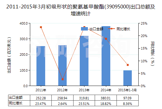 2011-2015年3月初級形狀的聚氨基甲酸酯(39095000)出口總額及增速統(tǒng)計 2011-2015年3月初級形狀的聚氨基甲酸酯(39095000)出口總額及增速統(tǒng)計
